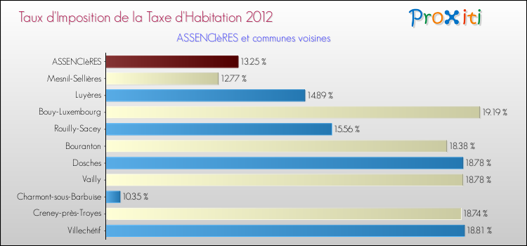 Taux d'imposition de la taxe d'habitation 2012 pour ASSENCIèRES et les communes proches Comparaison des taux d'imposition de la taxe d'habitation 2012 pour ASSENCIèRES et les communes voisines