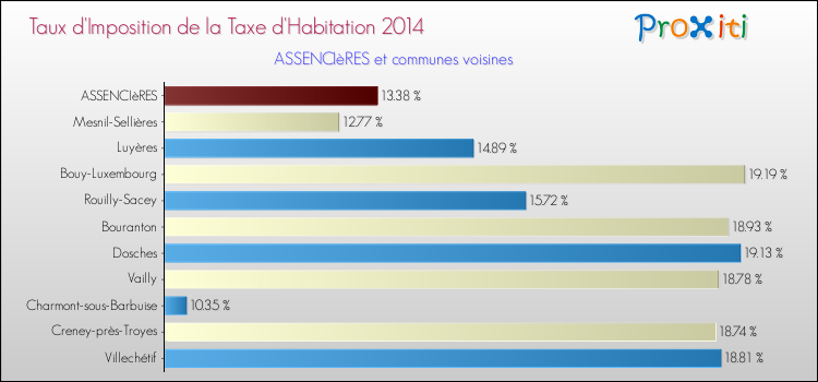 Taux d'imposition de la taxe d'habitation 2014 pour ASSENCIèRES et les communes proches Comparaison des taux d'imposition de la taxe d'habitation 2014 pour ASSENCIèRES et les communes voisines