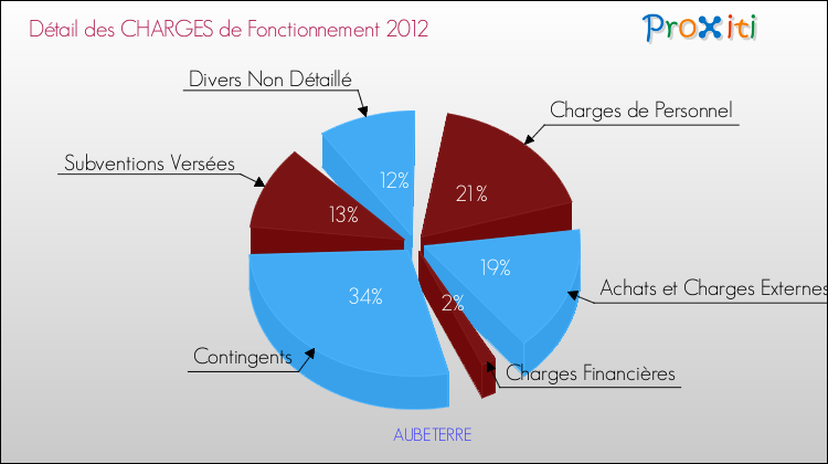 Décomposition des Charges de Fonctionnement 2012 de la commune de AUBETERRE Charges de Fonctionnement 2012 pour la commune de AUBETERRE