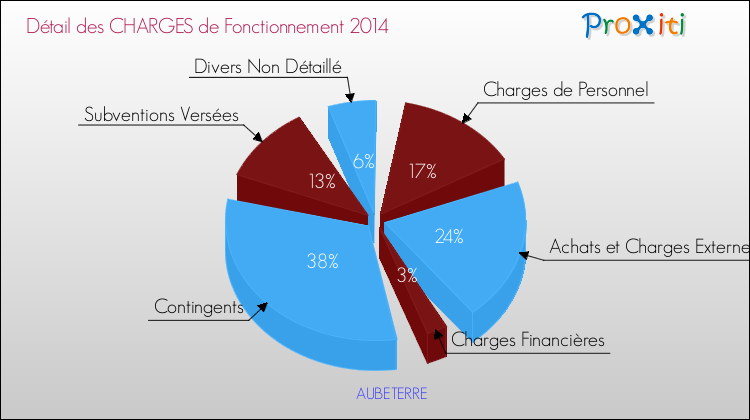 Décomposition des Charges de Fonctionnement 2014 de la commune de AUBETERRE Charges de Fonctionnement 2014 pour la commune de AUBETERRE