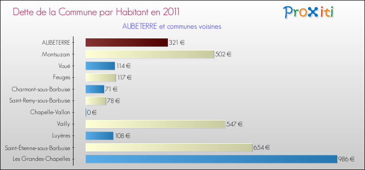Dette par habitant de la commune en 2011 pour AUBETERRE et les communes proches Comparaison de la dette par habitant de la commune en 2011 pour AUBETERRE et les communes voisines