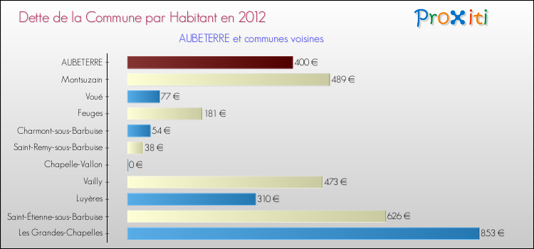 Dette par habitant de la commune en 2012 pour AUBETERRE et les communes proches Comparaison de la dette par habitant de la commune en 2012 pour AUBETERRE et les communes voisines