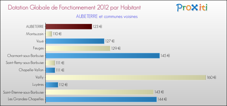 Montant des dotations globales de fonctionnement DGF par Habitant pour AUBETERRE et les communes proches Comparaison des des dotations globales de fonctionnement DGF par habitant pour AUBETERRE et les communes voisines