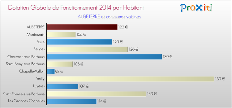 Montant des dotations globales de fonctionnement DGF par Habitant pour AUBETERRE et les communes proches en 2014. Comparaison des des dotations globales de fonctionnement DGF par habitant pour AUBETERRE et les communes voisines en 2014.