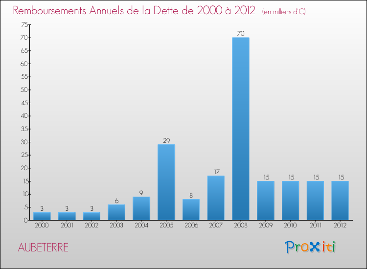 Evolution de l'annuité de la dette pour la commune de AUBETERRE de 2000 à 2012 Annuités de la dette pour AUBETERRE de 2000 à 2012