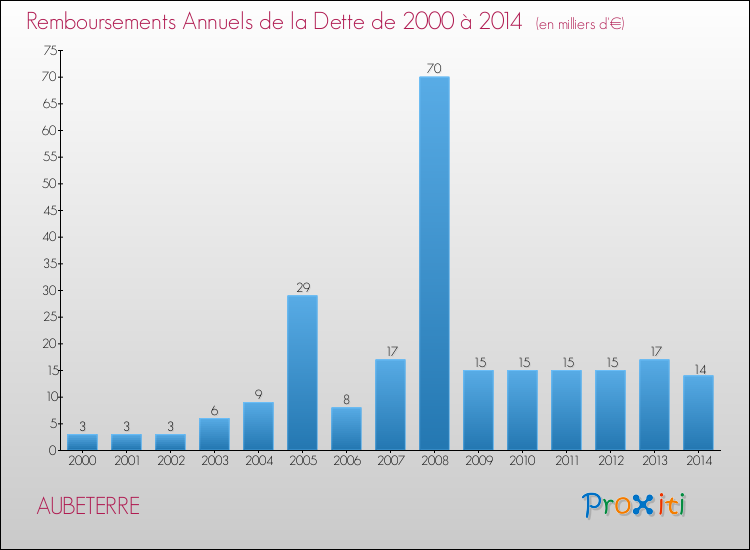 Evolution de l'annuité de la dette pour la commune de AUBETERRE de 2000 à 2014 Annuités de la dette pour AUBETERRE de 2000 à 2014