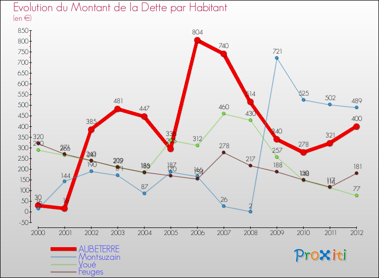 Evolution de la dette par habitant pour la commune de AUBETERRE et les communes proches de 2000 à 2012 Comparaison de la dette par habitant pour AUBETERRE et les communes voisines de 2000 à 2012