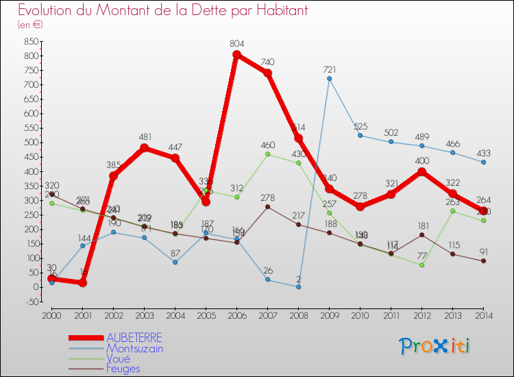 Evolution de la dette par habitant pour la commune de AUBETERRE et les communes proches de 2000 à 2014 Comparaison de la dette par habitant pour AUBETERRE et les communes voisines de 2000 à 2014