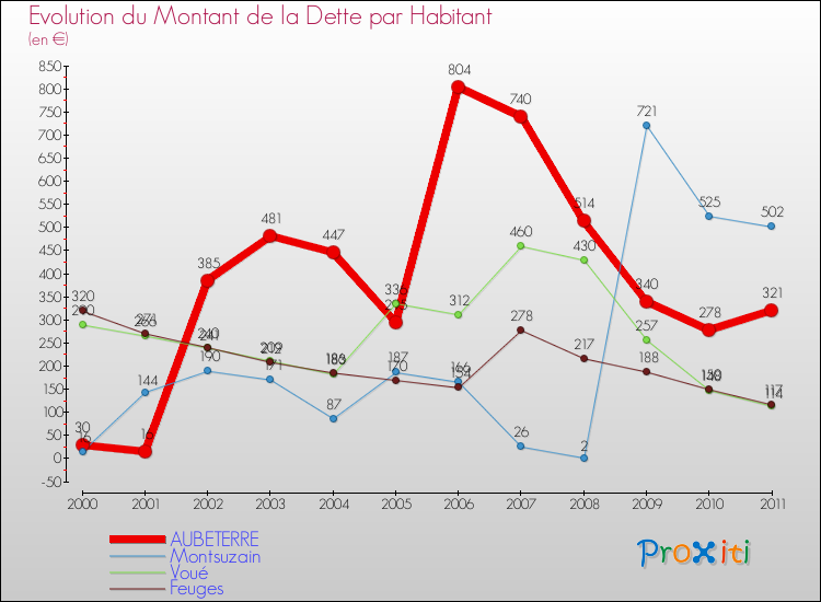 Evolution de la dette par habitant pour la commune de AUBETERRE et les communes proches Comparaison de la dette par habitant pour AUBETERRE et les communes voisines