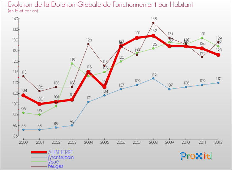Evolution et montant de la dotation globale de fonctionnement par Habitant pour AUBETERRE et les communes proches Comparaison des dotations globales de fonctionnement par habitant pour AUBETERRE et les communes voisines