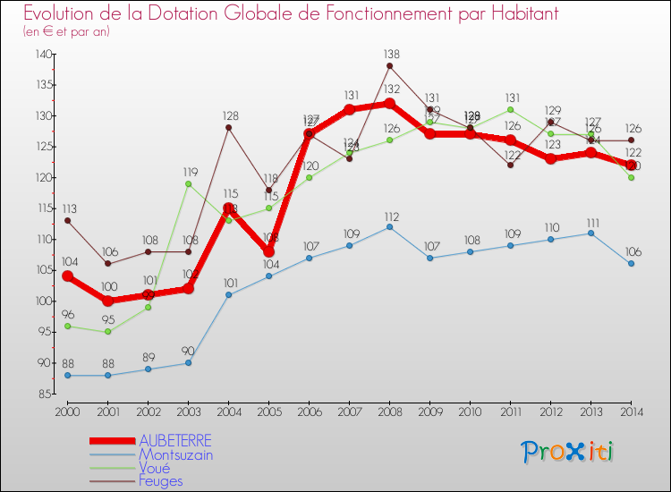 Evolution et montant de la dotation globale de fonctionnement par Habitant pour AUBETERRE et les communes proches de 2000 à 2014. Comparaison des dotations globales de fonctionnement par habitant pour AUBETERRE et les communes voisines de 2000 à 2014.