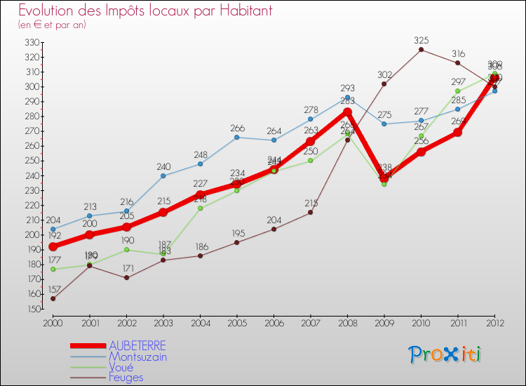 Evolution et montant des impôts locaux par Habitant pour AUBETERRE et les communes proches Comparaison des impôts locaux par habitant pour AUBETERRE et les communes voisines