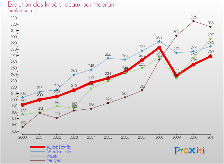 Evolution et montant des impôts locaux par Habitant pour AUBETERRE et les communes proches Comparaison des impôts locaux par habitant pour AUBETERRE et les communes voisines