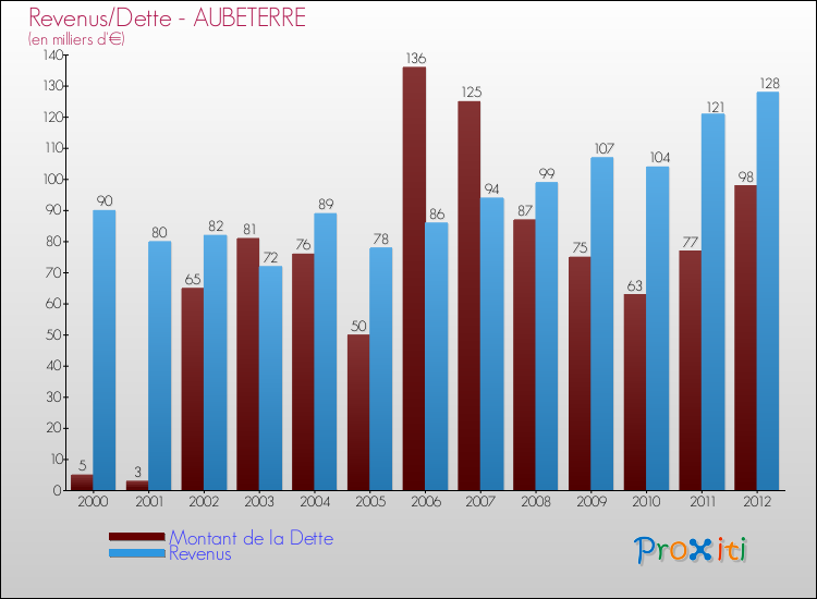 Evolution comparée de la dette et des revenus pour la commune de AUBETERRE de 2000 à 2012 Comparaison de la dette et des revenus pour AUBETERRE de 2000 à 2012