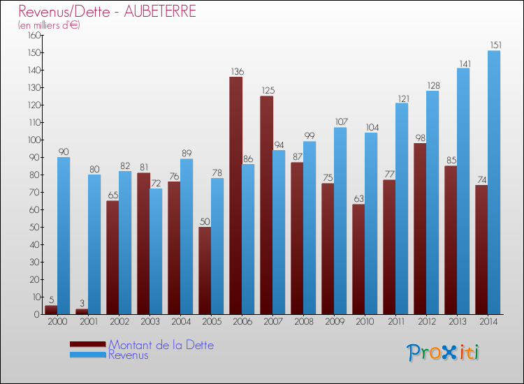 Evolution comparée de la dette et des revenus pour la commune de AUBETERRE de 2000 à 2014 Comparaison de la dette et des revenus pour AUBETERRE de 2000 à 2014