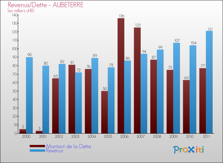 Evolution comparée de la dette et des revenus pour la commune de AUBETERRE de 2000 à 2011 Comparaison de la dette et des revenus pour AUBETERRE de 2000 à 2011