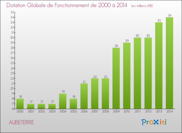 Evolution du montant de la Dotation Globale de Fonctionnement pour la commune de AUBETERRE de 2000 à 2014 Evolution du montant de la Dotation Globale de Fonctionnement pour AUBETERRE de 2000 à 2014