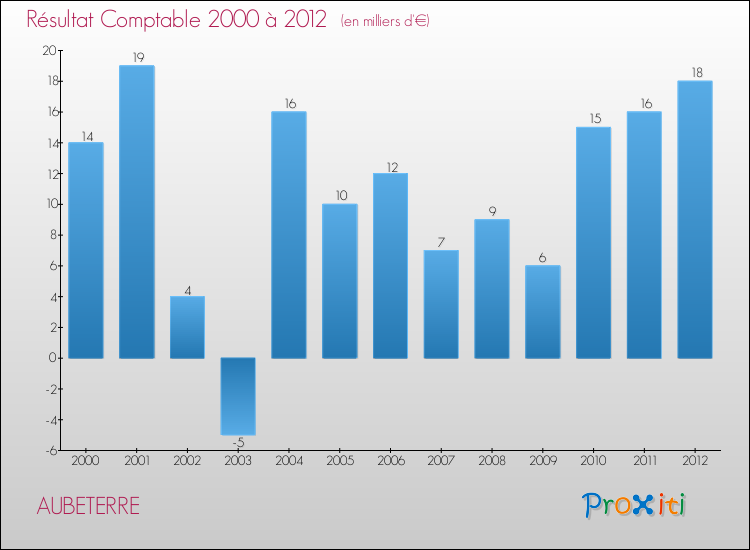 Evolution du résultat comptable pour la commune de AUBETERRE de 2000 à 2012 Evolution du résultat comptable pour AUBETERRE de 2000 à 2012
