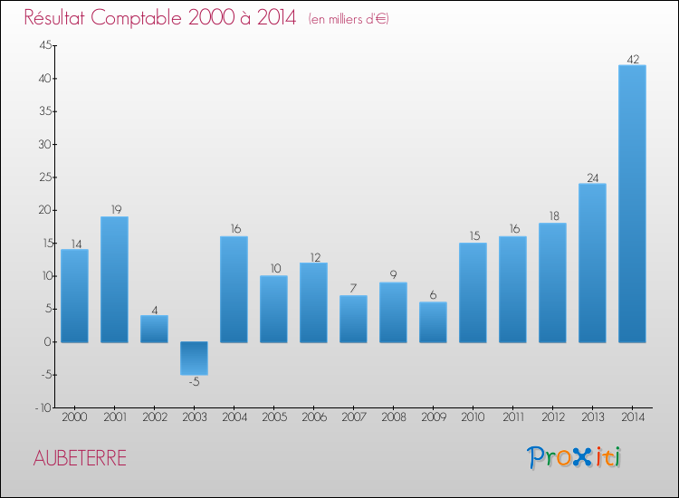 Evolution du résultat comptable pour la commune de AUBETERRE de 2000 à 2014 Evolution du résultat comptable pour AUBETERRE de 2000 à 2014