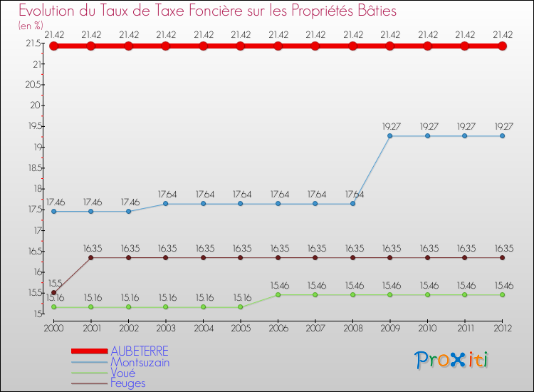 Evolution du taux de la taxe foncière sur le bati pour AUBETERRE et les communes proches de 2000 à 2012 Comparaison des taux de taxe foncière sur le bati pour AUBETERRE et les communes voisines de 2000 à 2012