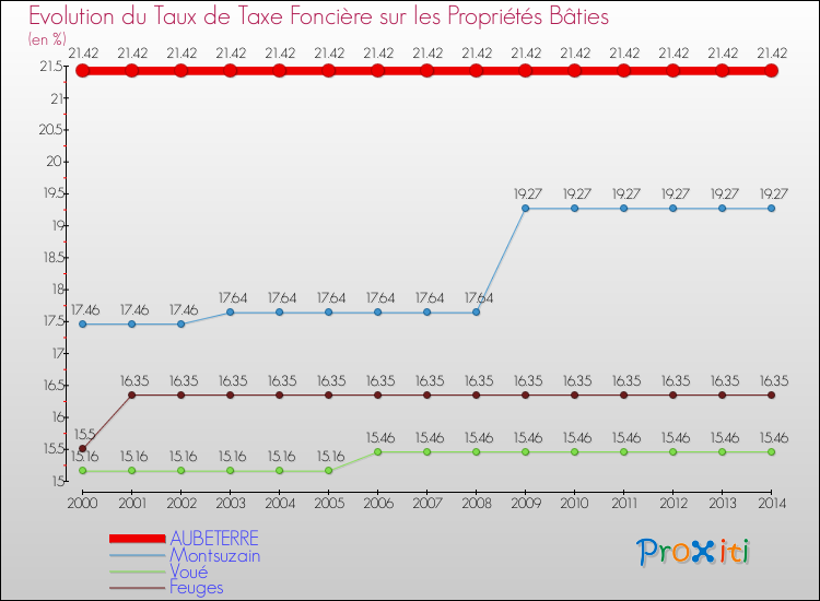 Evolution du taux de la taxe foncière sur le bati pour AUBETERRE et les communes proches de 2000 à 2014 Comparaison des taux de taxe foncière sur le bati pour AUBETERRE et les communes voisines de 2000 à 2014