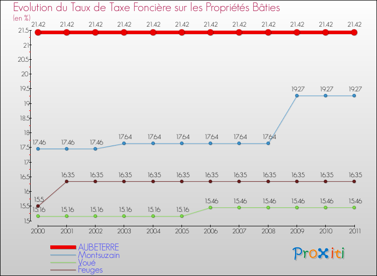 Evolution du taux de la taxe foncière sur le bati pour AUBETERRE et les communes proches Comparaison des taux de taxe foncière sur le bati pour AUBETERRE et les communes voisines