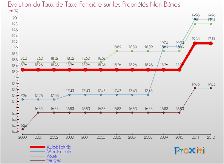 Evolution du taux de la taxe foncière sur les immeubles et terrains non batis pour AUBETERRE et les communes proches de 2000 à 2012 Comparaison des taux de la taxe foncière sur les immeubles et terrains non batis pour AUBETERRE et les communes voisines de 2000 à 2012