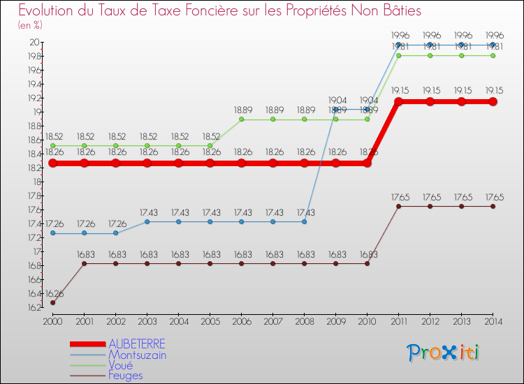 Evolution du taux de la taxe foncière sur les immeubles et terrains non batis pour AUBETERRE et les communes proches de 2000 à 2014 Comparaison des taux de la taxe foncière sur les immeubles et terrains non batis pour AUBETERRE et les communes voisines de 2000 à 2014