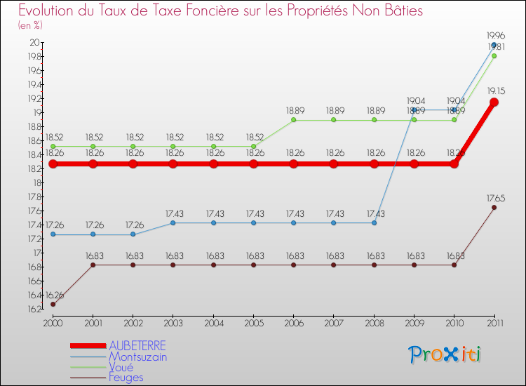 Evolution du taux de la taxe foncière sur les immeubles et terrains non batis pour AUBETERRE et les communes proches Comparaison des taux de la taxe foncière sur les immeubles et terrains non batis pour AUBETERRE et les communes voisines