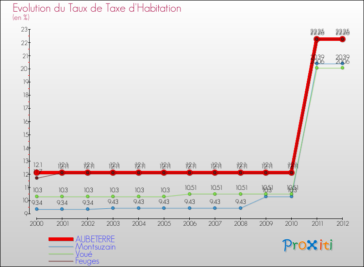 Evolution du taux de la taxe d'habitation pour AUBETERRE et les communes proches Comparaison des taux de la taxe d'habitation pour AUBETERRE et les communes voisines