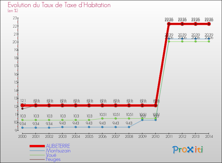 Evolution du taux de la taxe d'habitation pour AUBETERRE et les communes proches de 2000 à 2014 Comparaison des taux de la taxe d'habitation pour AUBETERRE et les communes voisines de 2000 à 2014