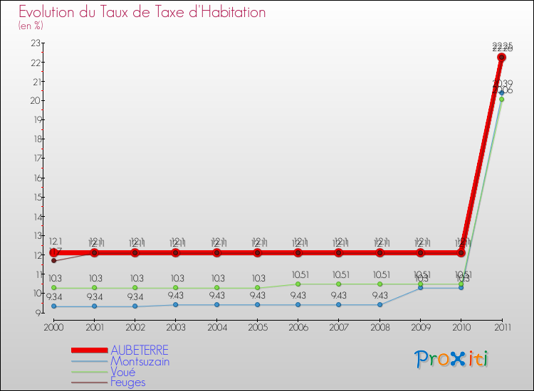Evolution du taux de la taxe d'habitation pour AUBETERRE et les communes proches Comparaison des taux de la taxe d'habitation pour AUBETERRE et les communes voisines