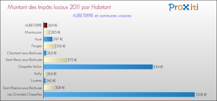 Montant des impôts locaux par Habitant pour AUBETERRE et les communes proches Comparaison des impôts locaux par habitant pour AUBETERRE et les communes voisines