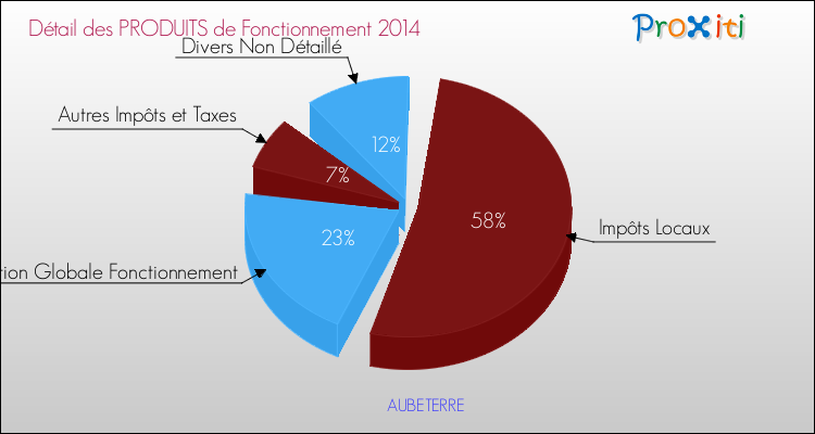 Décomposition du Budget de Fonctionnement 2014 de la commune de AUBETERRE Budget de Fonctionnement 2014 pour la commune de AUBETERRE
