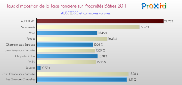 Taux d'imposition de la taxe foncière sur le bati 2011 pour AUBETERRE et les communes proches Comparaison des taux d'imposition de la taxe foncière sur le bati 2011 pour AUBETERRE et les communes voisines