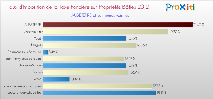 Taux d'imposition de la taxe foncière sur le bati 2012 pour AUBETERRE et les communes proches Comparaison des taux d'imposition de la taxe foncière sur le bati 2012 pour AUBETERRE et les communes voisines