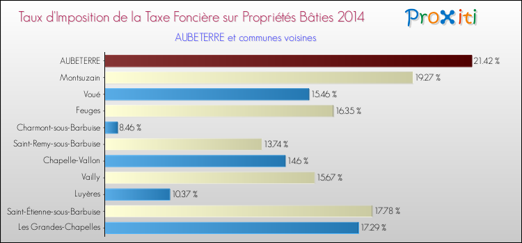Taux d'imposition de la taxe foncière sur le bati 2014 pour AUBETERRE et les communes proches Comparaison des taux d'imposition de la taxe foncière sur le bati 2014 pour AUBETERRE et les communes voisines