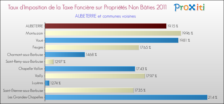 Taux d'imposition de la taxe foncière sur les immeubles et terrains non batis 2011 pour AUBETERRE et les communes proches Comparaison des taux d'imposition de la taxe foncière sur les immeubles et terrains non batis 2011 pour AUBETERRE et les communes voisines