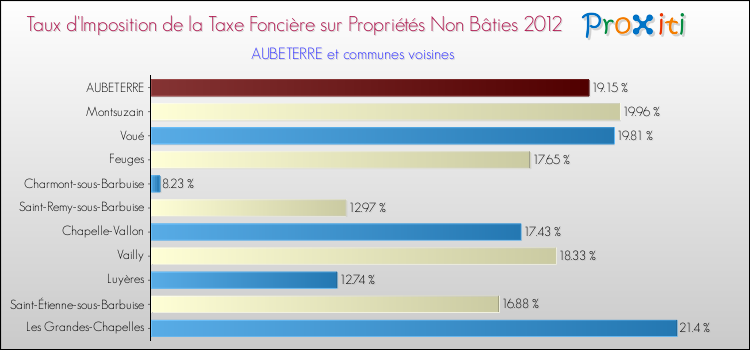 Taux d'imposition de la taxe foncière sur les immeubles et terrains non batis 2012 pour AUBETERRE et les communes proches Comparaison des taux d'imposition de la taxe foncière sur les immeubles et terrains non batis 2012 pour AUBETERRE et les communes voisines