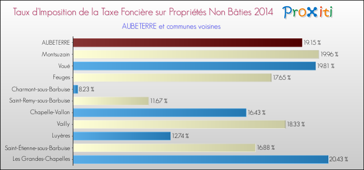 Taux d'imposition de la taxe foncière sur les immeubles et terrains non batis 2014 pour AUBETERRE et les communes proches Comparaison des taux d'imposition de la taxe foncière sur les immeubles et terrains non batis 2014 pour AUBETERRE et les communes voisines