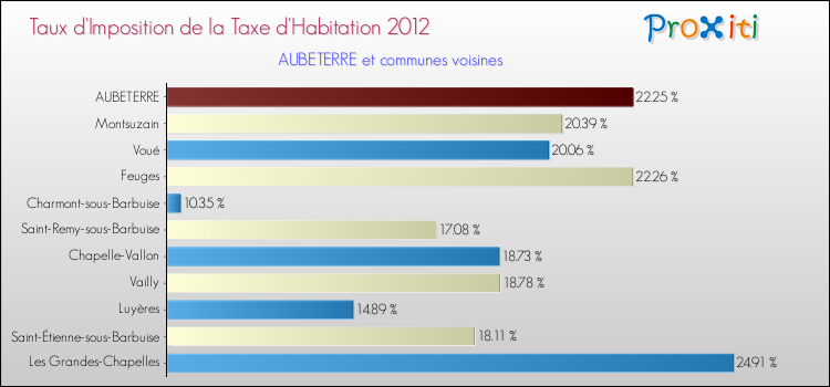 Taux d'imposition de la taxe d'habitation 2012 pour AUBETERRE et les communes proches Comparaison des taux d'imposition de la taxe d'habitation 2012 pour AUBETERRE et les communes voisines