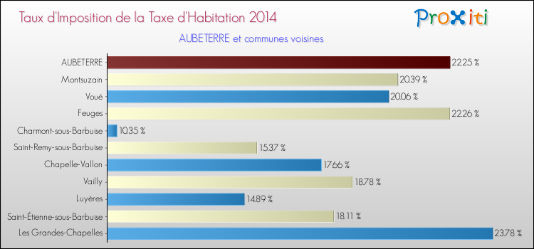 Taux d'imposition de la taxe d'habitation 2014 pour AUBETERRE et les communes proches Comparaison des taux d'imposition de la taxe d'habitation 2014 pour AUBETERRE et les communes voisines