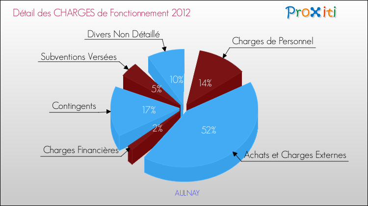 Décomposition des Charges de Fonctionnement 2012 de la commune de AULNAY Charges de Fonctionnement 2012 pour la commune de AULNAY