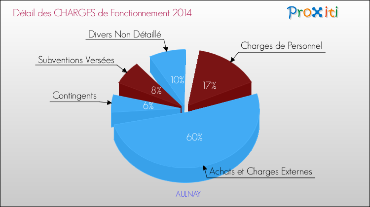 Décomposition des Charges de Fonctionnement 2014 de la commune de AULNAY Charges de Fonctionnement 2014 pour la commune de AULNAY