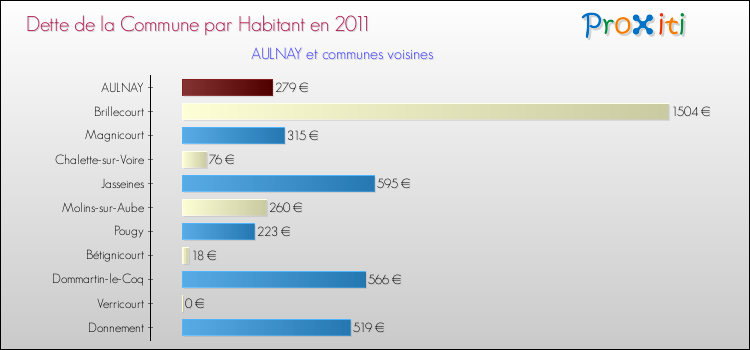 Dette par habitant de la commune en 2011 pour AULNAY et les communes proches Comparaison de la dette par habitant de la commune en 2011 pour AULNAY et les communes voisines