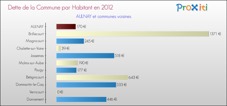 Dette par habitant de la commune en 2012 pour AULNAY et les communes proches Comparaison de la dette par habitant de la commune en 2012 pour AULNAY et les communes voisines