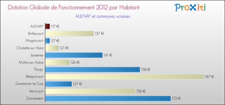 Montant des dotations globales de fonctionnement DGF par Habitant pour AULNAY et les communes proches Comparaison des des dotations globales de fonctionnement DGF par habitant pour AULNAY et les communes voisines