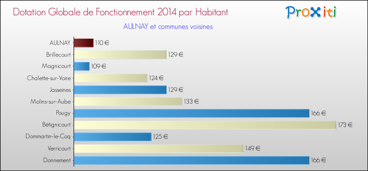Montant des dotations globales de fonctionnement DGF par Habitant pour AULNAY et les communes proches en 2014. Comparaison des des dotations globales de fonctionnement DGF par habitant pour AULNAY et les communes voisines en 2014.