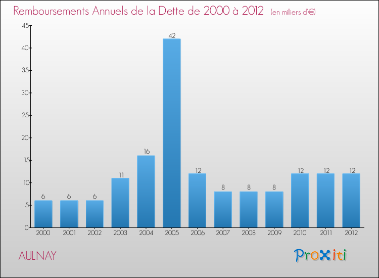 Evolution de l'annuité de la dette pour la commune de AULNAY de 2000 à 2012 Annuités de la dette pour AULNAY de 2000 à 2012