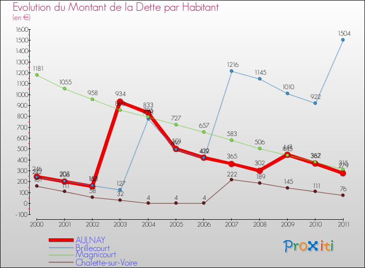 Evolution de la dette par habitant pour la commune de AULNAY et les communes proches Comparaison de la dette par habitant pour AULNAY et les communes voisines
